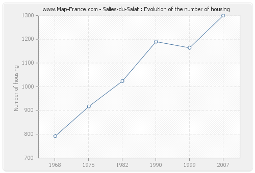 Salies-du-Salat : Evolution of the number of housing