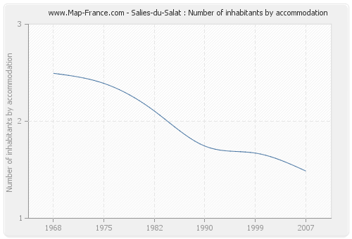 Salies-du-Salat : Number of inhabitants by accommodation