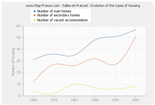 Salles-et-Pratviel : Evolution of the types of housing