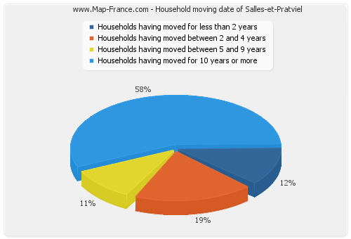Household moving date of Salles-et-Pratviel
