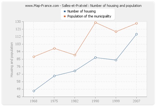 Salles-et-Pratviel : Number of housing and population