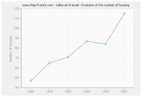 Salles-et-Pratviel : Evolution of the number of housing