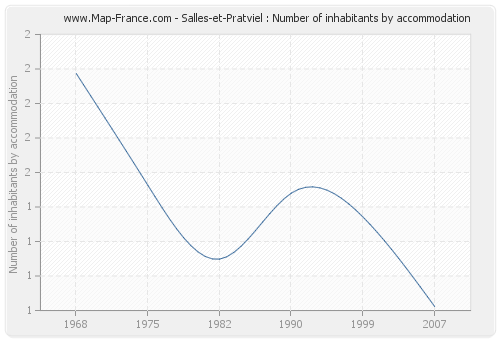 Salles-et-Pratviel : Number of inhabitants by accommodation