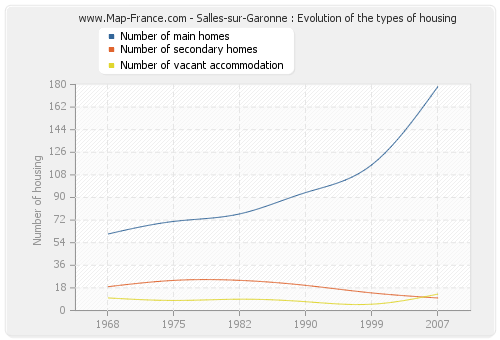 Salles-sur-Garonne : Evolution of the types of housing