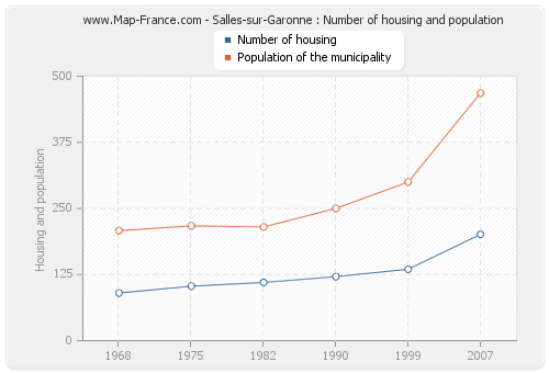 Salles-sur-Garonne : Number of housing and population