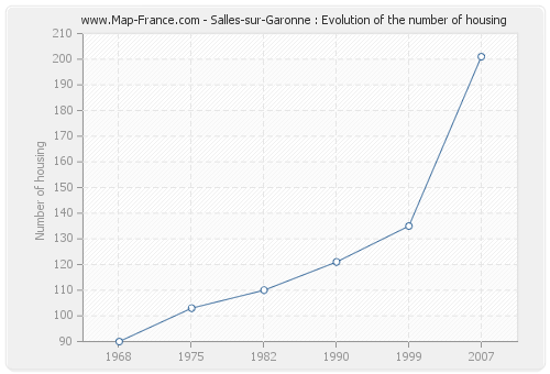 Salles-sur-Garonne : Evolution of the number of housing