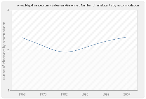 Salles-sur-Garonne : Number of inhabitants by accommodation