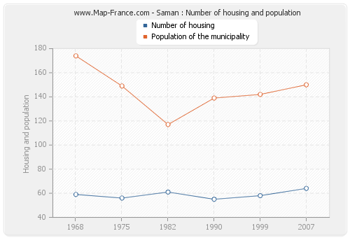 Saman : Number of housing and population