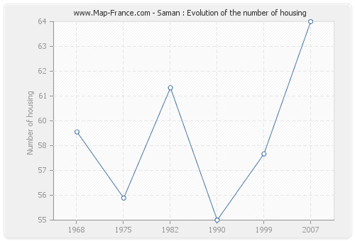 Saman : Evolution of the number of housing