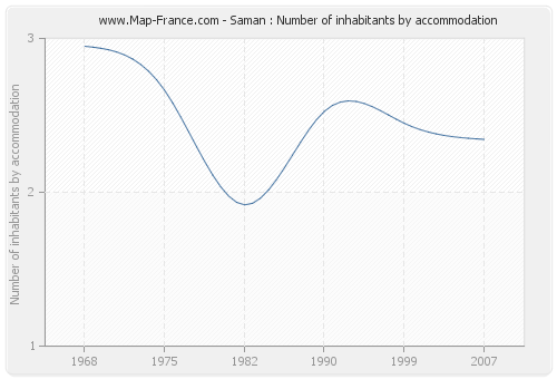 Saman : Number of inhabitants by accommodation