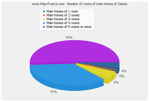 Number of rooms of main homes of Saman