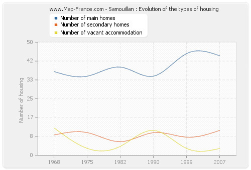 Samouillan : Evolution of the types of housing