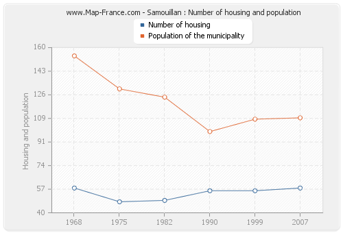 Samouillan : Number of housing and population