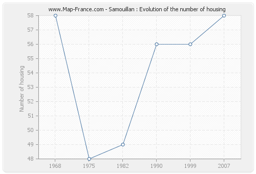 Samouillan : Evolution of the number of housing