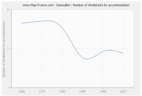 Samouillan : Number of inhabitants by accommodation