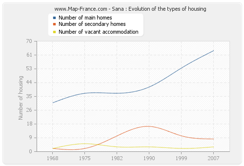 Sana : Evolution of the types of housing