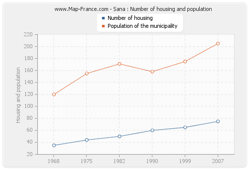 Sana : Number of housing and population