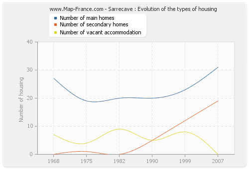Sarrecave : Evolution of the types of housing