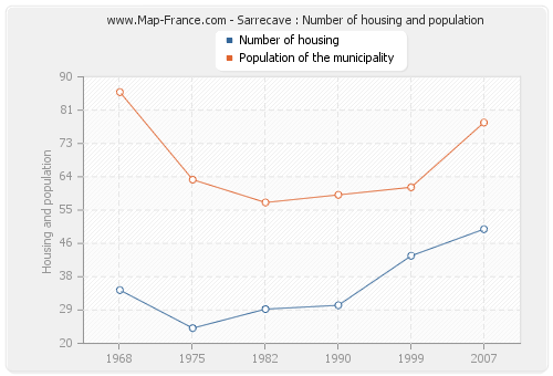 Sarrecave : Number of housing and population