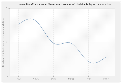 Sarrecave : Number of inhabitants by accommodation
