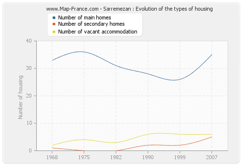 Sarremezan : Evolution of the types of housing