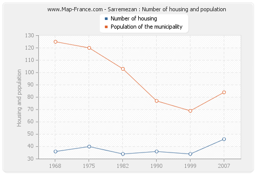 Sarremezan : Number of housing and population