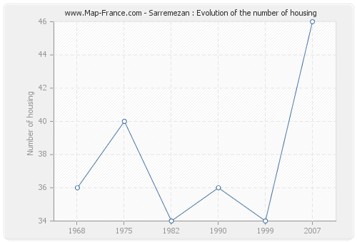 Sarremezan : Evolution of the number of housing