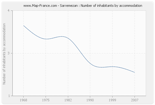 Sarremezan : Number of inhabitants by accommodation