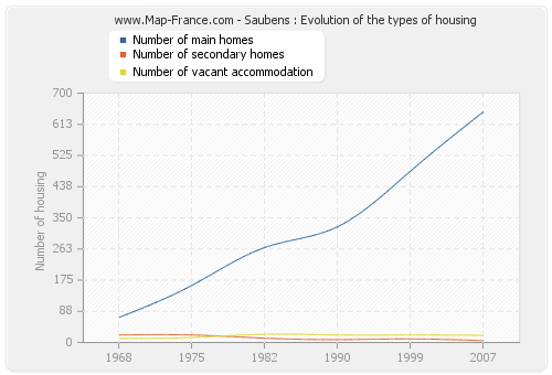 Saubens : Evolution of the types of housing