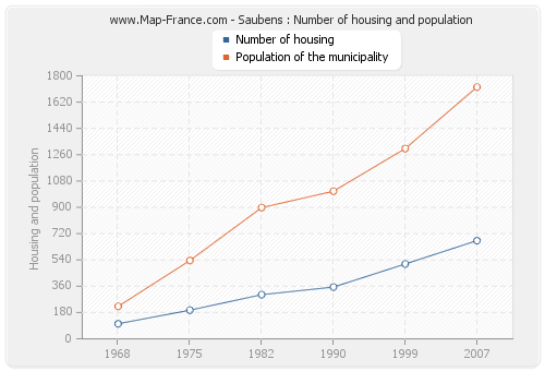 Saubens : Number of housing and population
