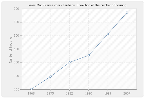 Saubens : Evolution of the number of housing