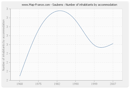 Saubens : Number of inhabitants by accommodation