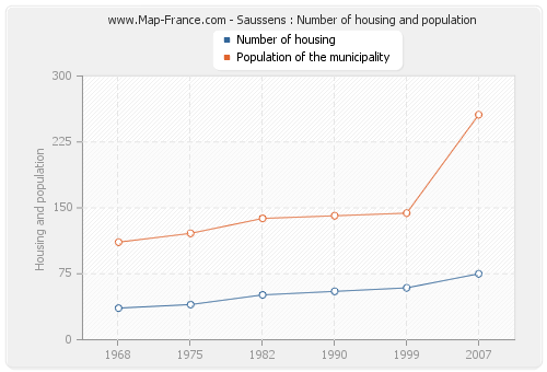 Saussens : Number of housing and population