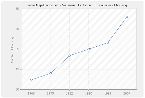 Saussens : Evolution of the number of housing