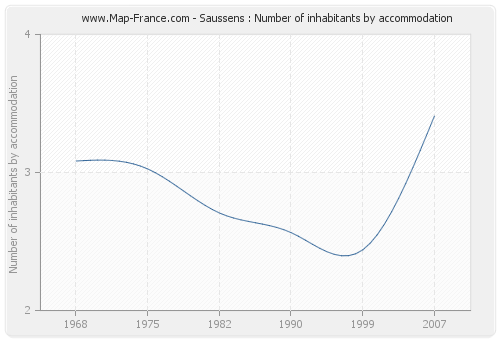 Saussens : Number of inhabitants by accommodation