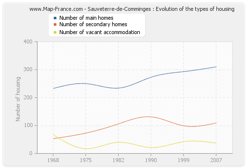 Sauveterre-de-Comminges : Evolution of the types of housing