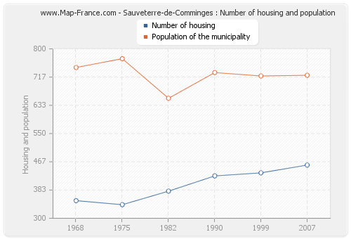 Sauveterre-de-Comminges : Number of housing and population