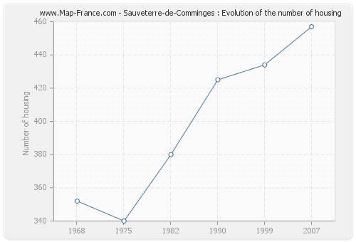Sauveterre-de-Comminges : Evolution of the number of housing