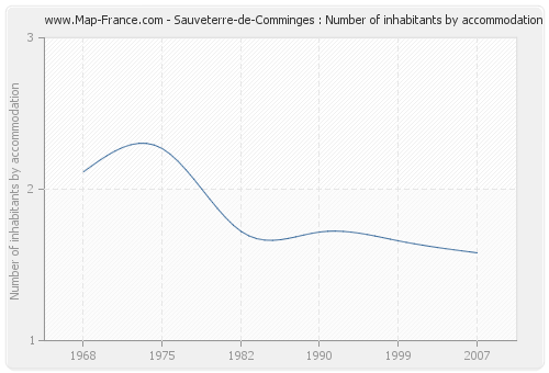 Sauveterre-de-Comminges : Number of inhabitants by accommodation