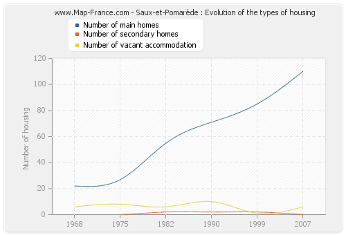 Saux-et-Pomarède : Evolution of the types of housing
