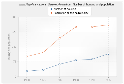 Saux-et-Pomarède : Number of housing and population