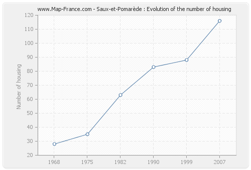 Saux-et-Pomarède : Evolution of the number of housing