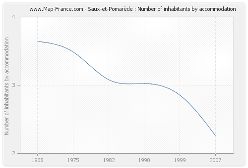 Saux-et-Pomarède : Number of inhabitants by accommodation