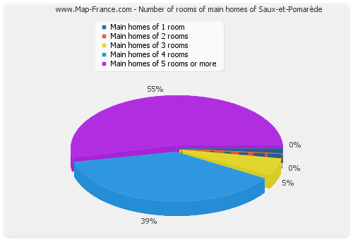 Number of rooms of main homes of Saux-et-Pomarède