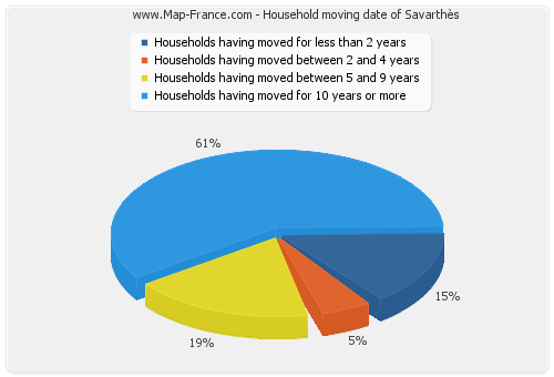 Household moving date of Savarthès