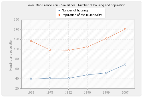 Savarthès : Number of housing and population