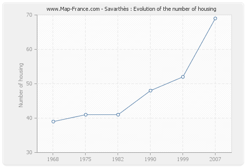 Savarthès : Evolution of the number of housing
