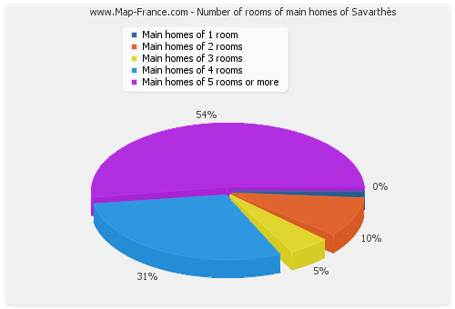 Number of rooms of main homes of Savarthès