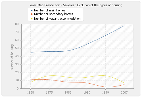 Savères : Evolution of the types of housing