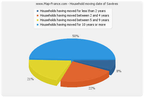Household moving date of Savères